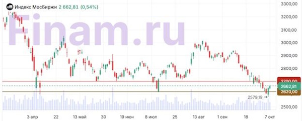 Российский рынок завершил сессию в «зеленой зоне»